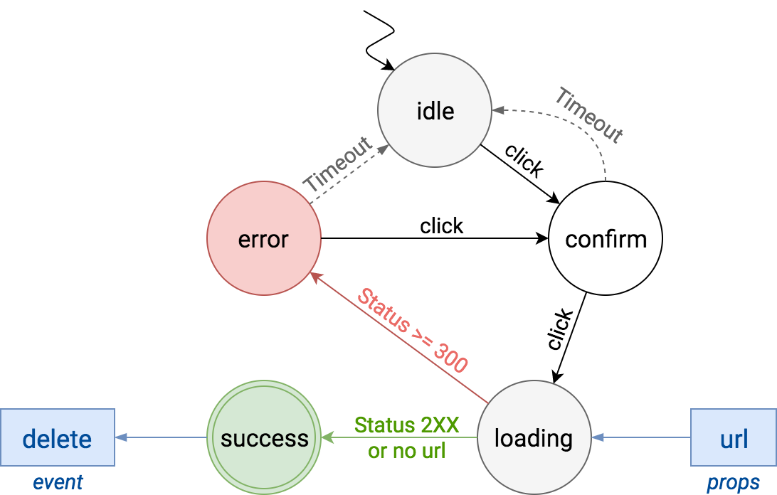 Status diagram