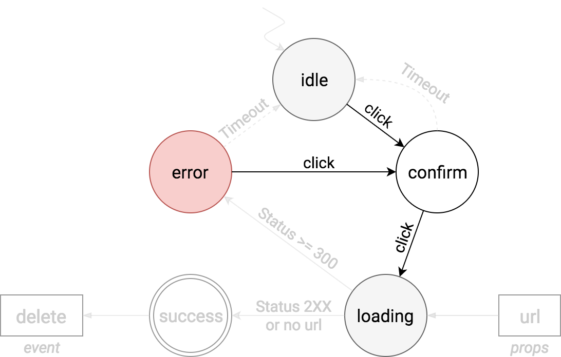Status diagram - clicks