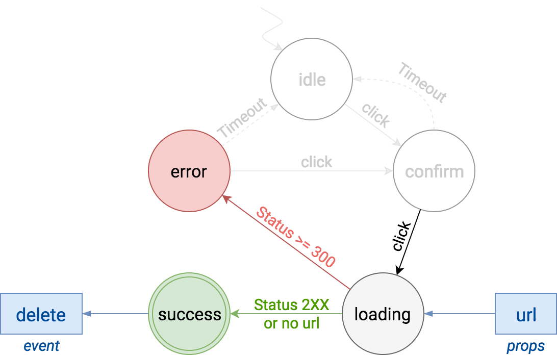 Status diagram - submitting