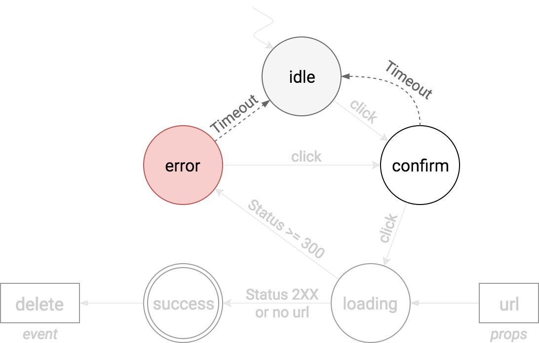 Status diagram - timeouts