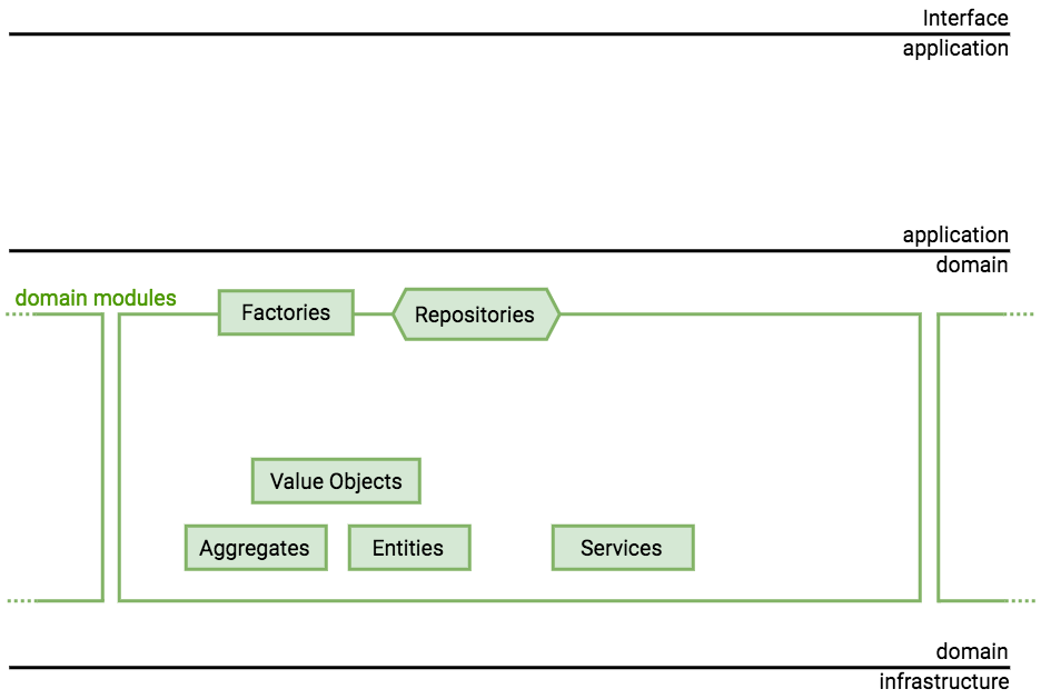 Architecture focused on the domain