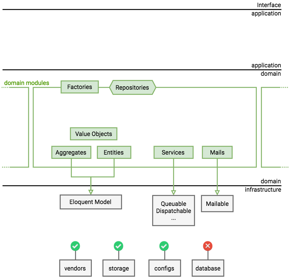 Domain using Laravel's power through the infrastructure layer