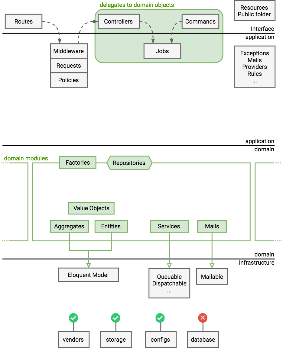 Filling the interface and application layer with known Laravel's concepts