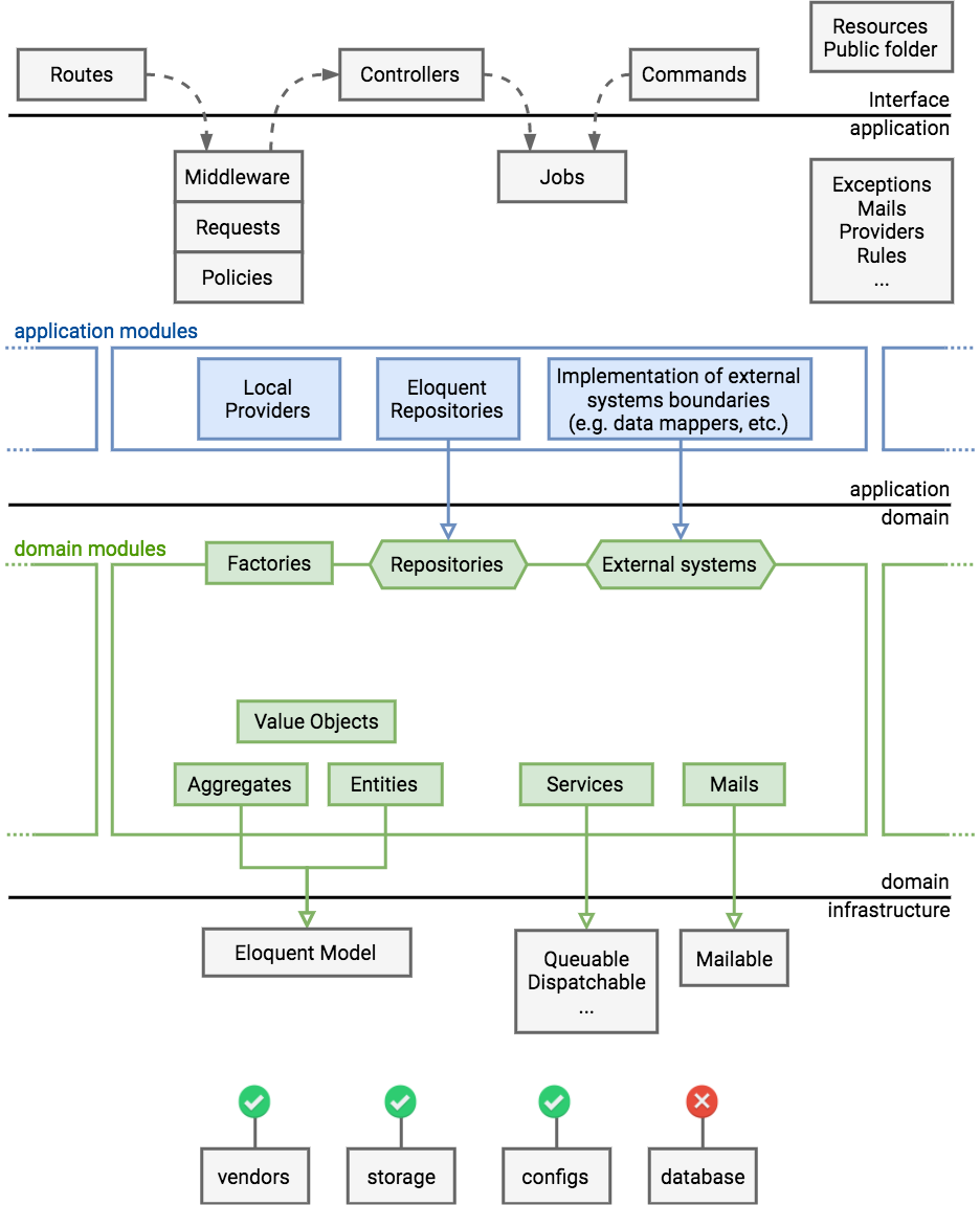 Adding modules in the application layer matching the domain modules