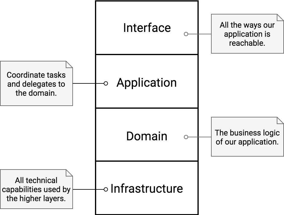Layered Architecture overview