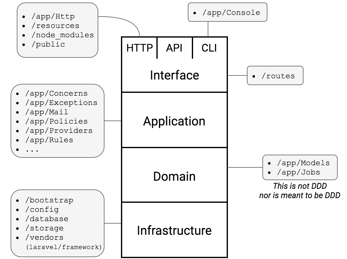 Layered architecture matched with Laravel folders