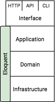 Layered architecture with Eloquent spanning three layers