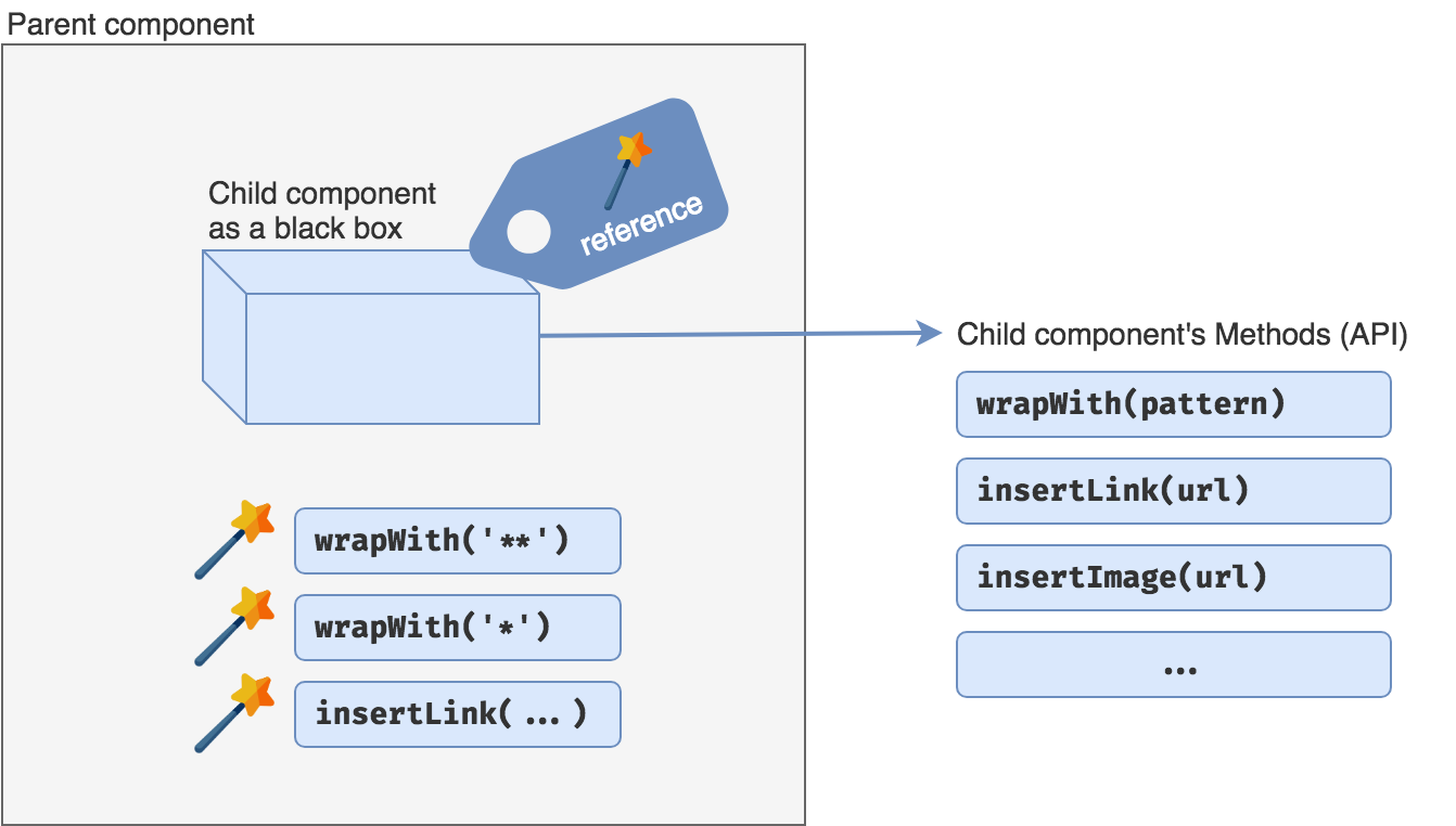 Components with magic wands diagram
