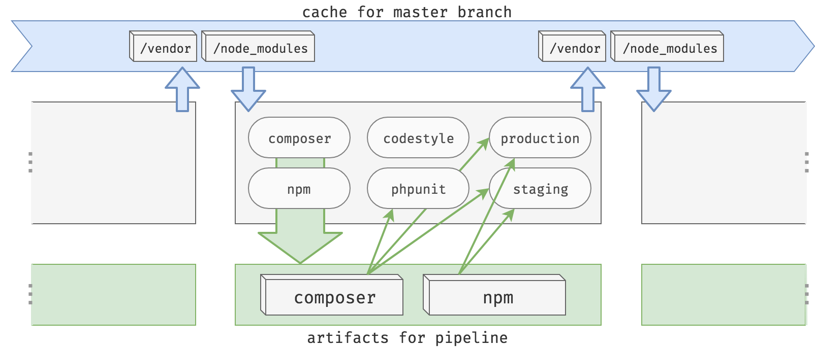 Caches and artifacts together diagram