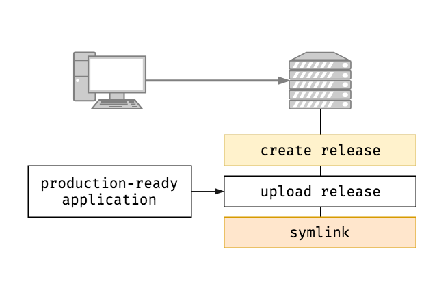 Upload strategy overview