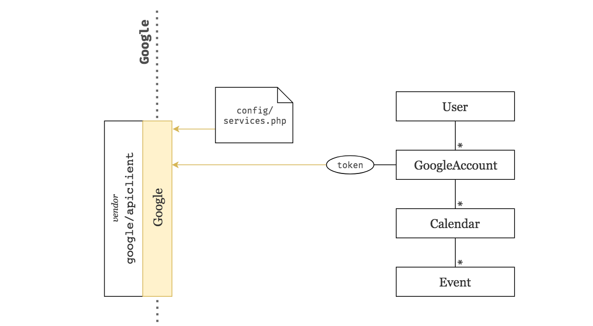 Google service with token