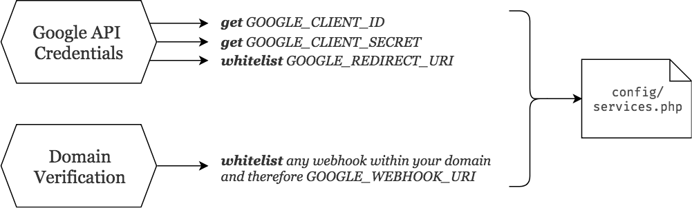 Enabling Google API process