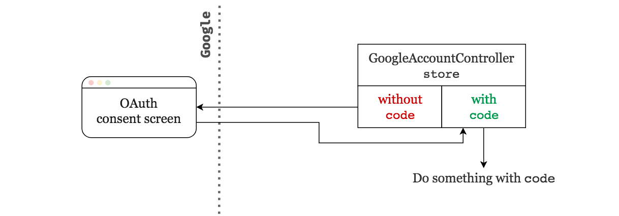 OAuth diagram