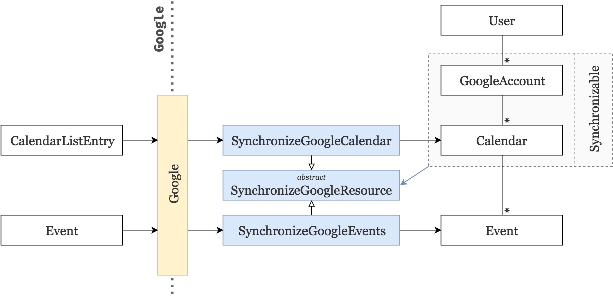 Synchronize jobs