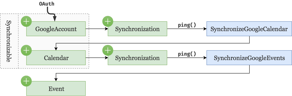 Desired process