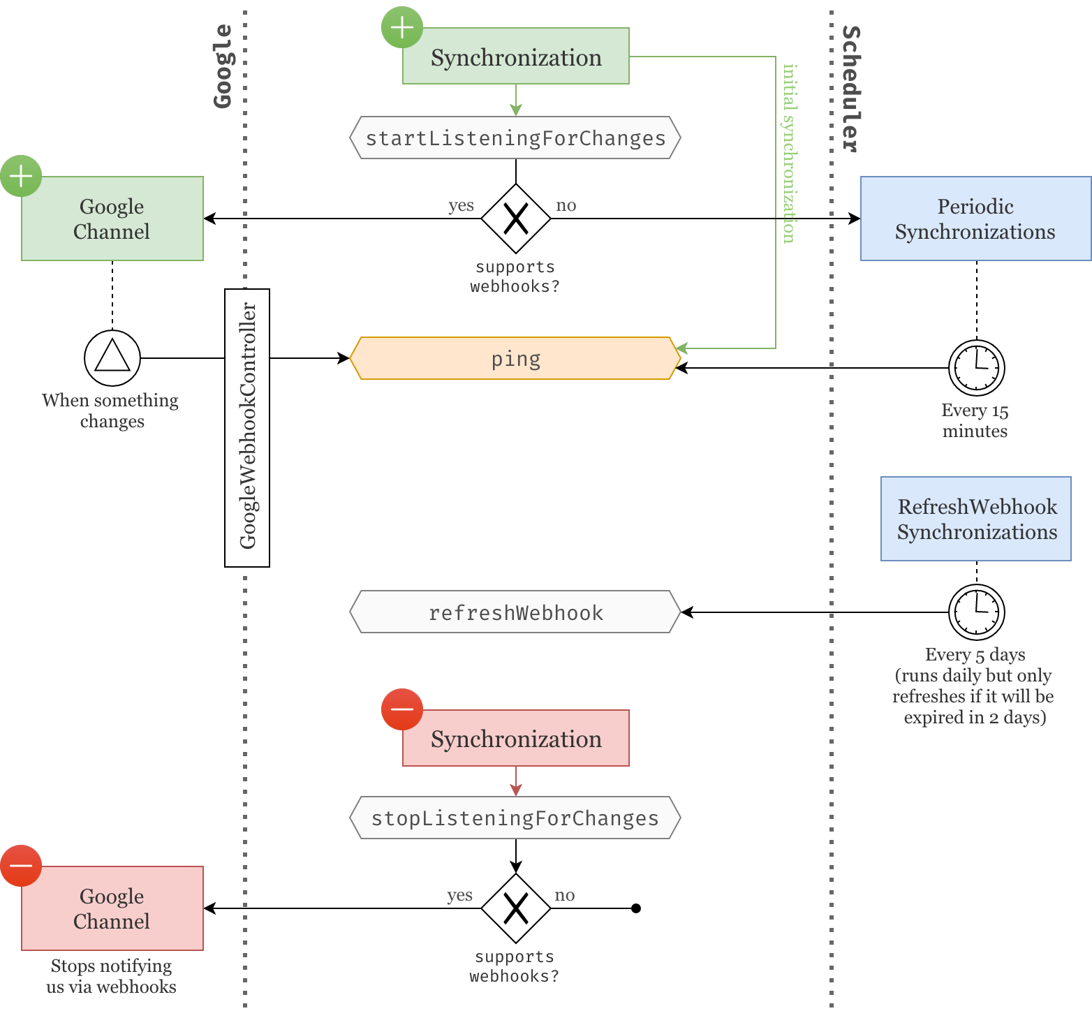 Synchronization Lifecycle