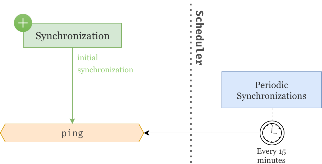 Current situation diagram