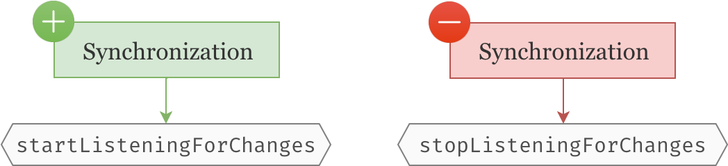 Event listeners diagram