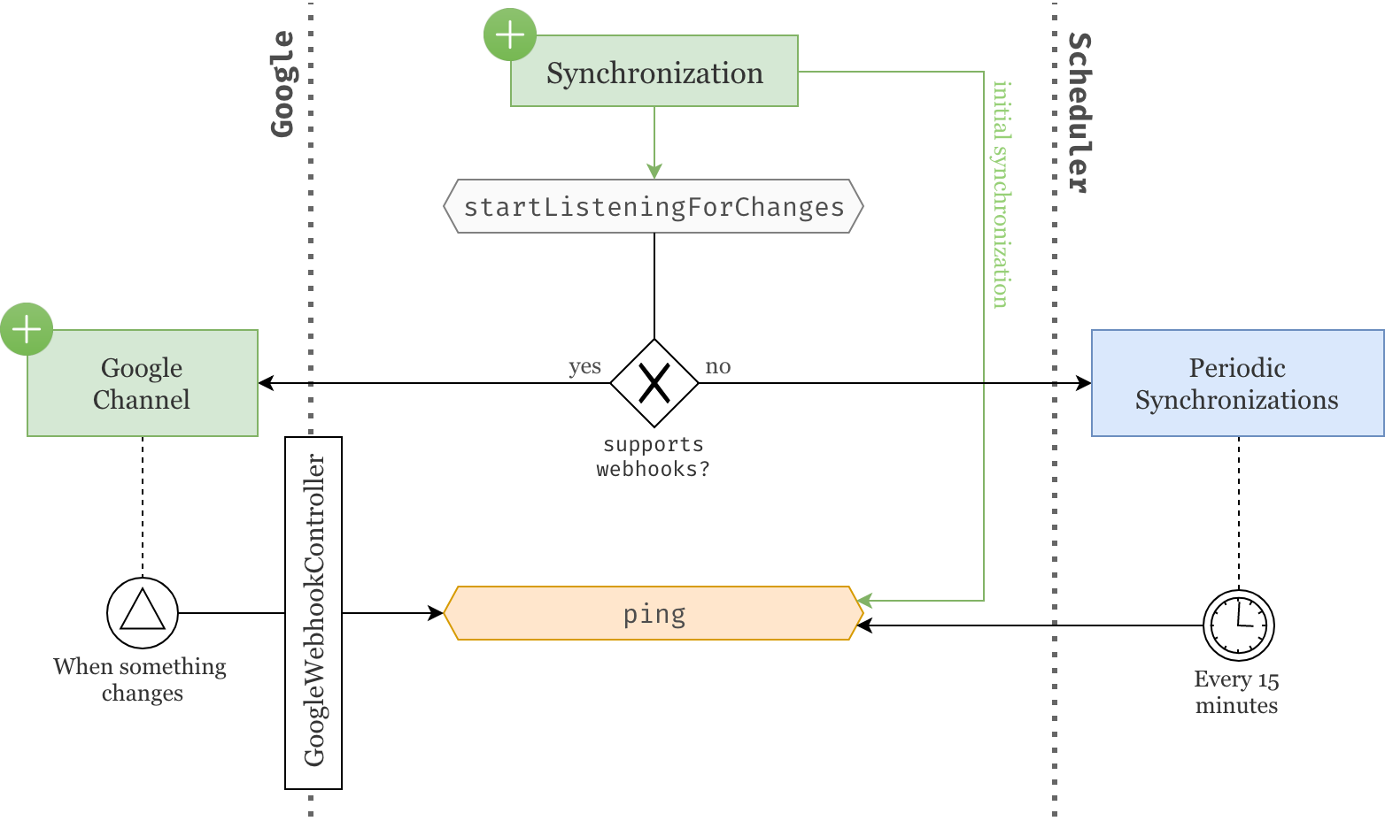 Hybrid situation diagram