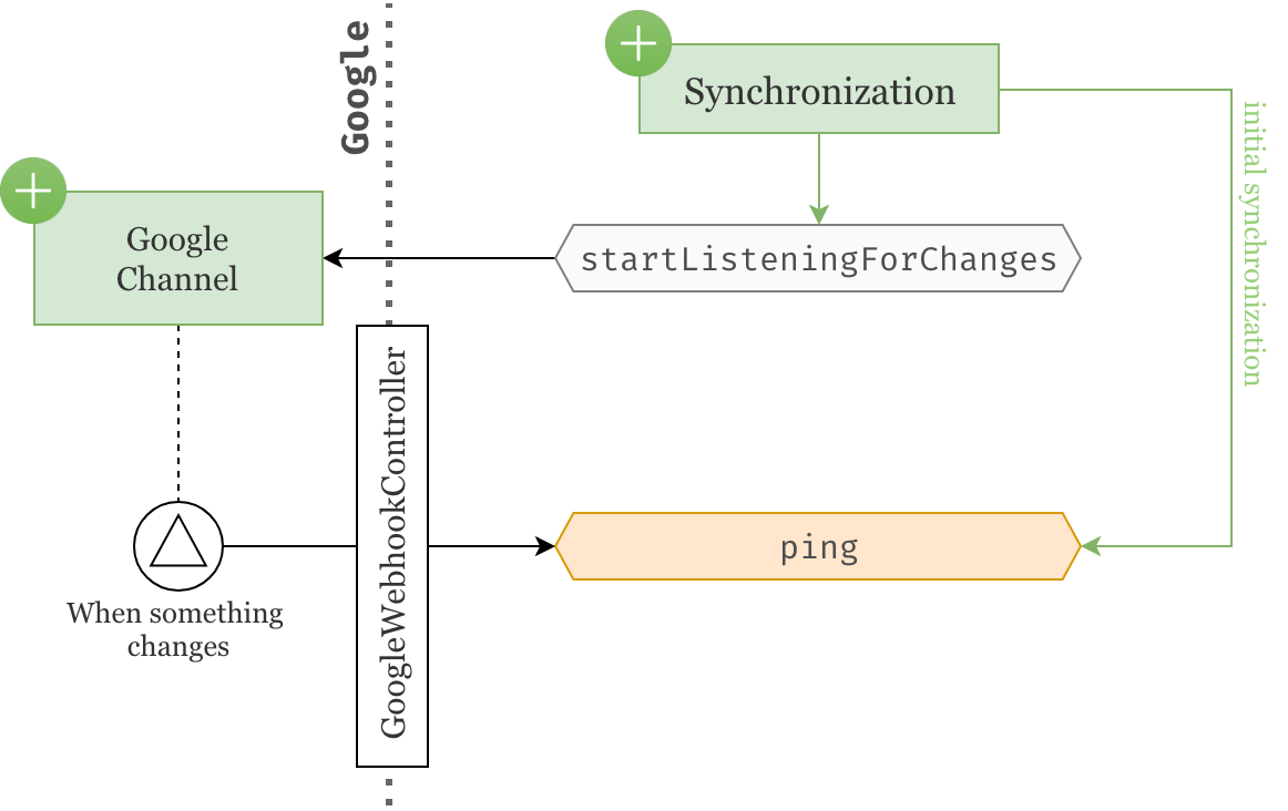 Desired situation diagram