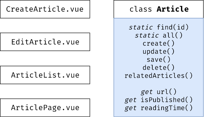Diagram of components with logic in models
