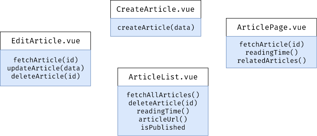 Diagram of components with logic everywhere