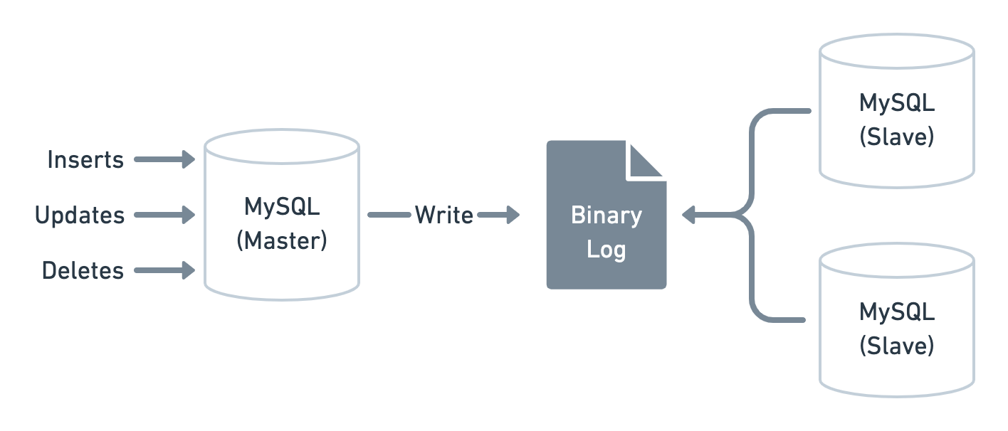 MySQL Replication