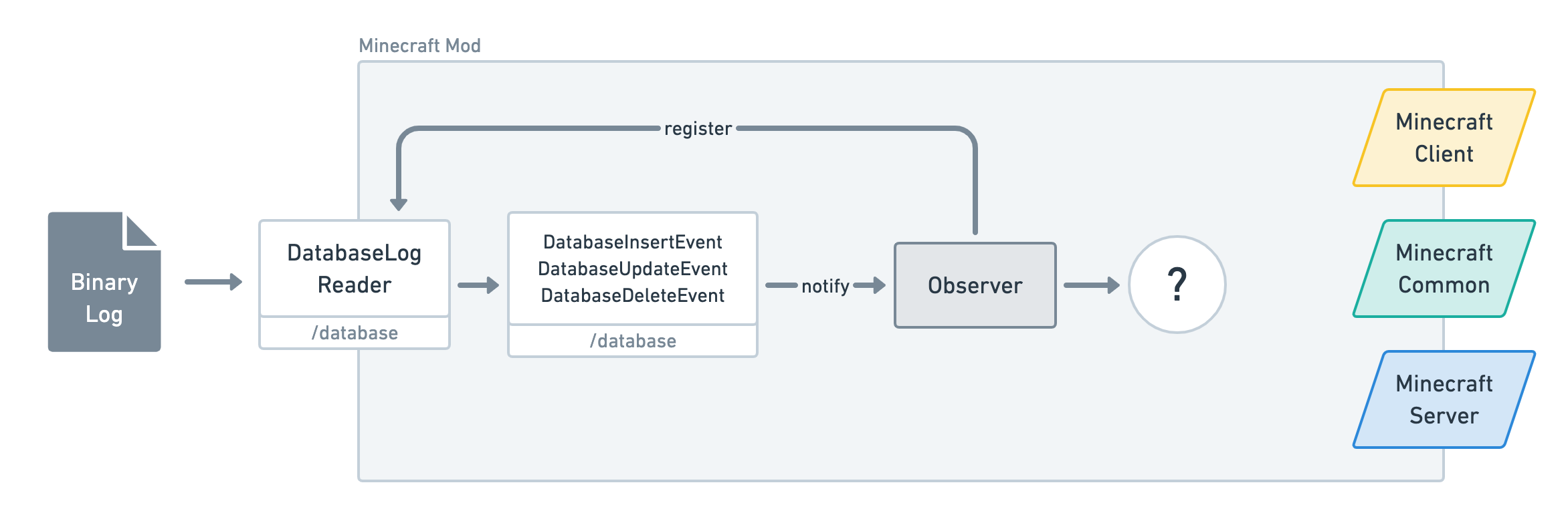 Choose between Client, Common and Server side