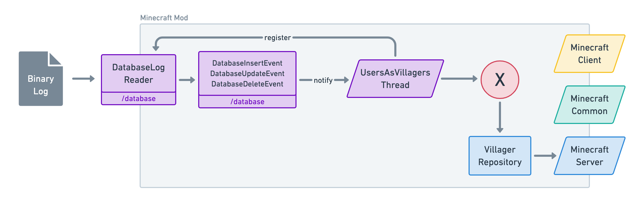 Implement the UsersAsVillagersThread