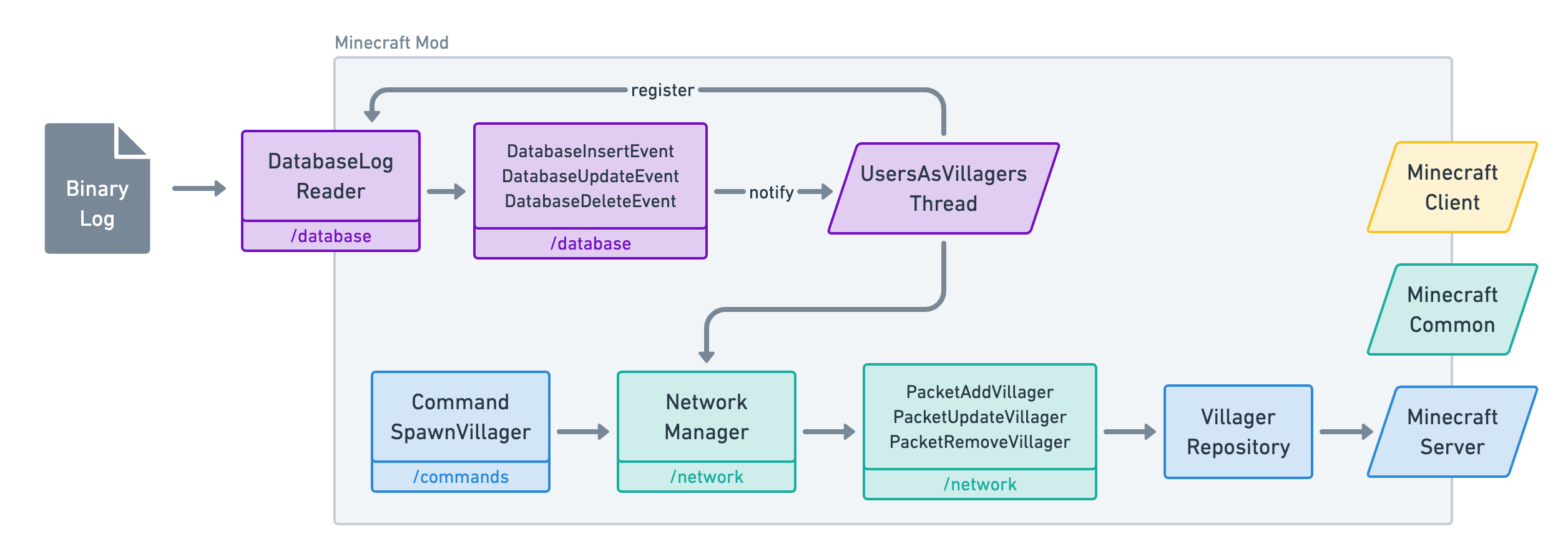 Add CommandSpawnVillager to diagram