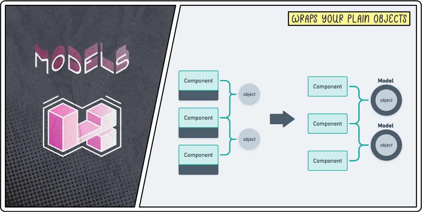 Models logo with a diagram showing components using objects versus using models.