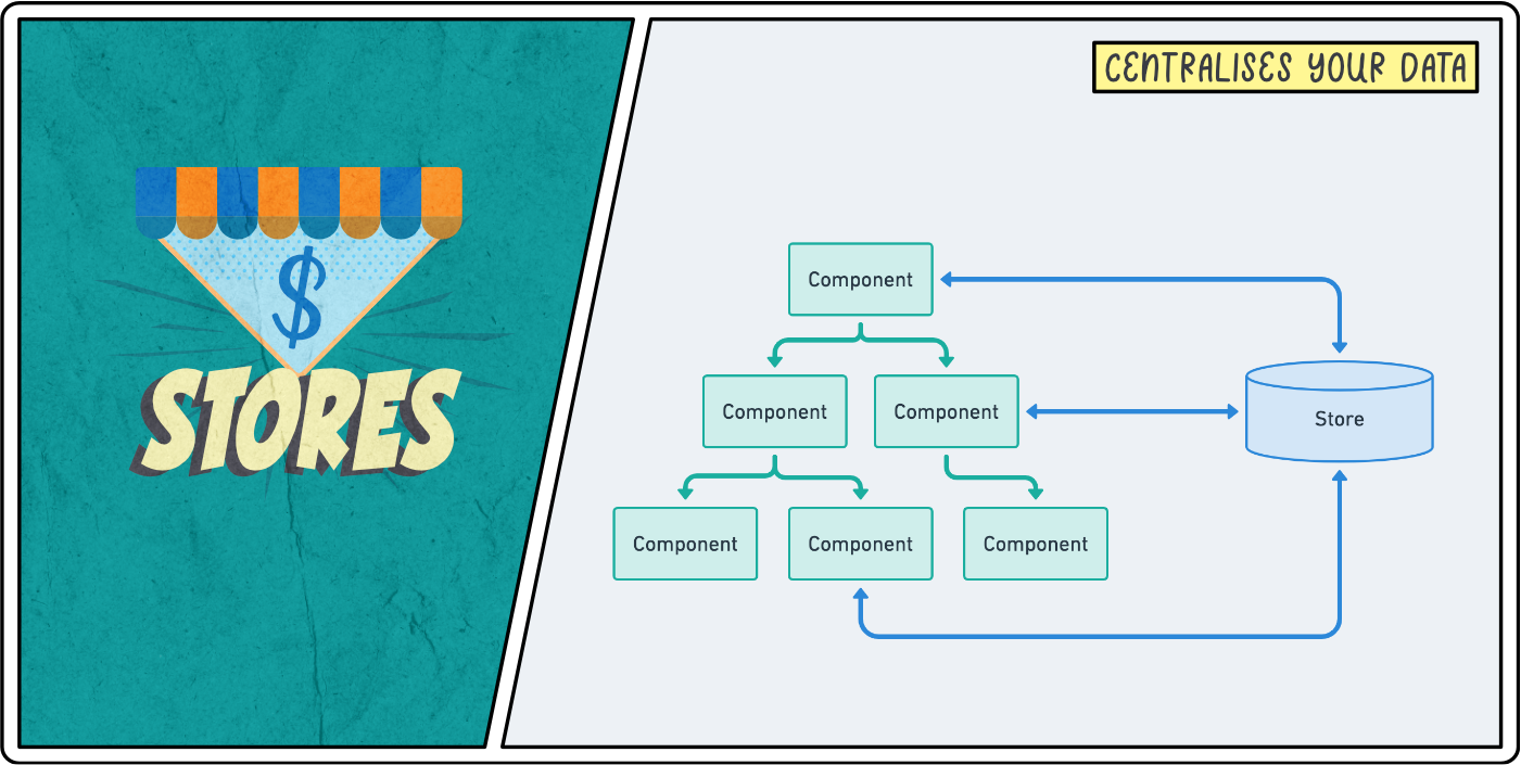 Stores logo with a diagram showing a store connected to a component tree.