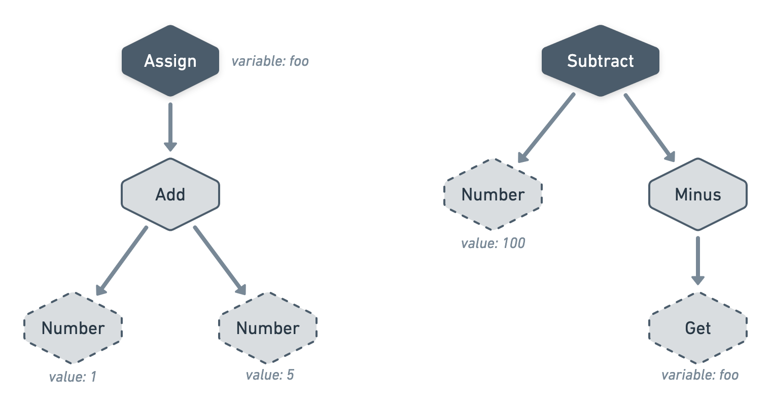 Diagram of two trees. From left to right: A tree that assigns the value of 1 + 5 to the variable foo; A tree that subtracts minus the value of the variable foo to 100