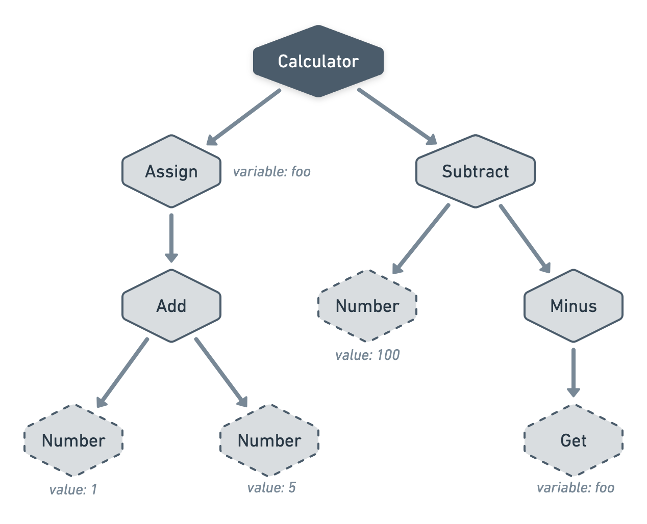 The same diagram as the previous one but with one common "Calculator" root node