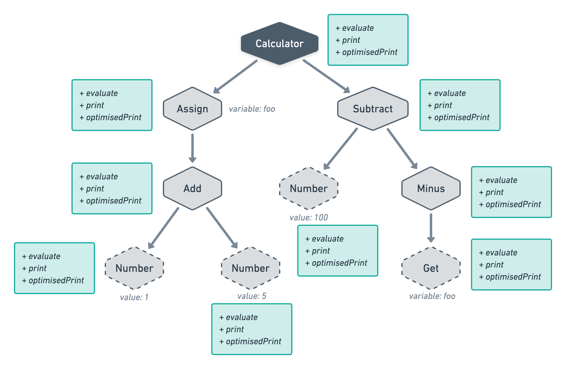 Our running example with a block on each node that lists the following methods "evaluate, print and optimised print"