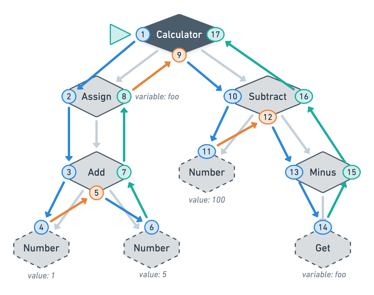 Our running example with arrows going down from root to leaves and then back up from leaves to root with numbers at each step to show the order of execution