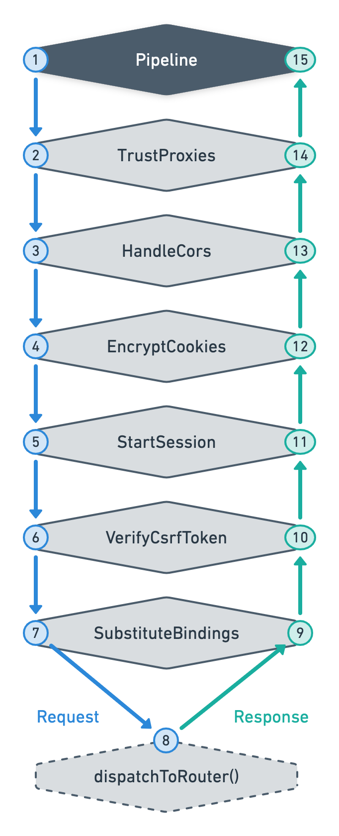 6 chained middleware with arrows going down on the left side and going up on the right side with numbers to show the execution order. At the very bottom of the chain there is a dispatchToRouter leaf.