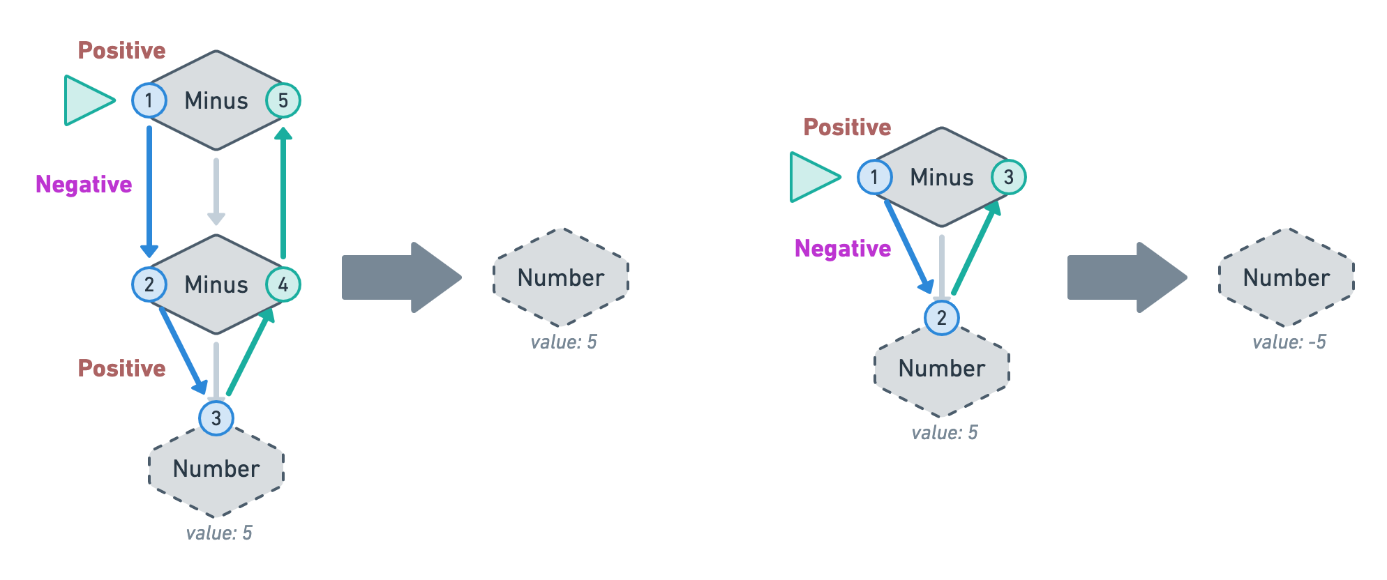 2 examples of tree transformations where the state "Negative" and "Positive" is written at each step to see the progression of the state variable.