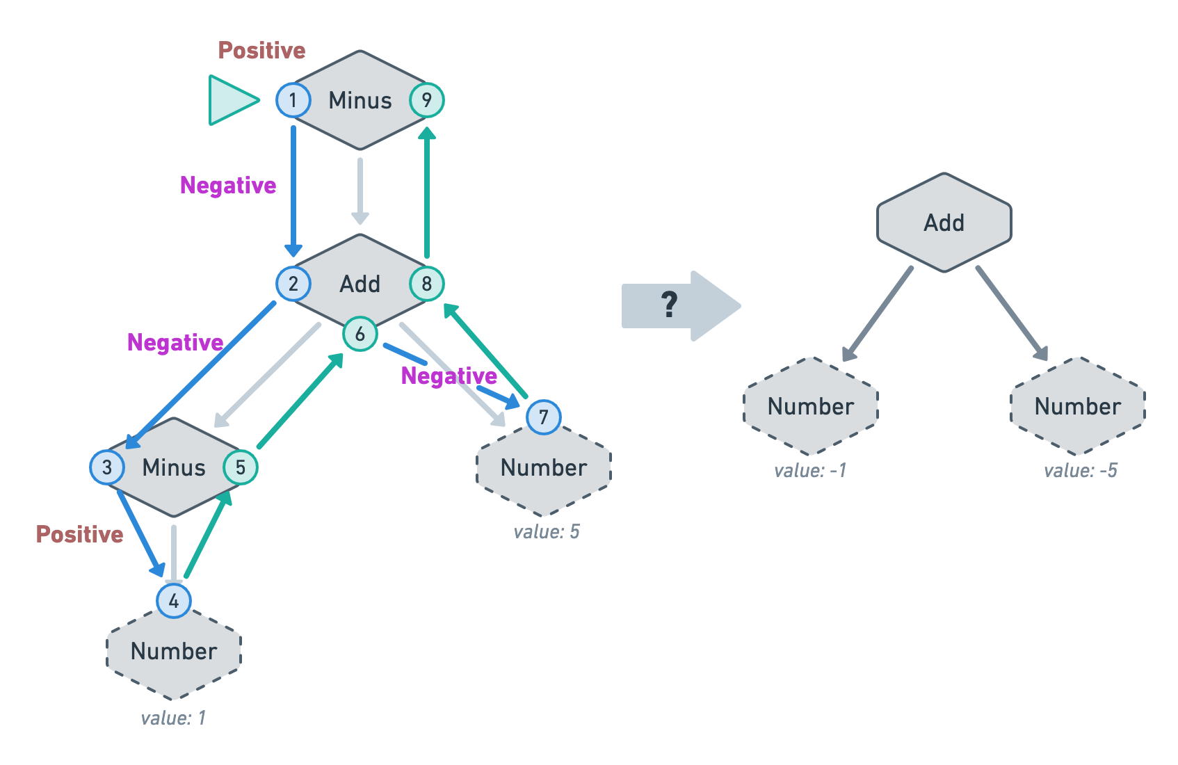A transformation of the Minus Add(Minus Number 1, Number 5) tree with a question mark on the arrow.
