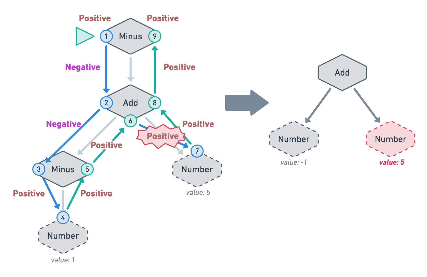 The same transformation showing that the state comes back "Positive" before visiting the right branch of the Add node causing the transformation to be wrong.