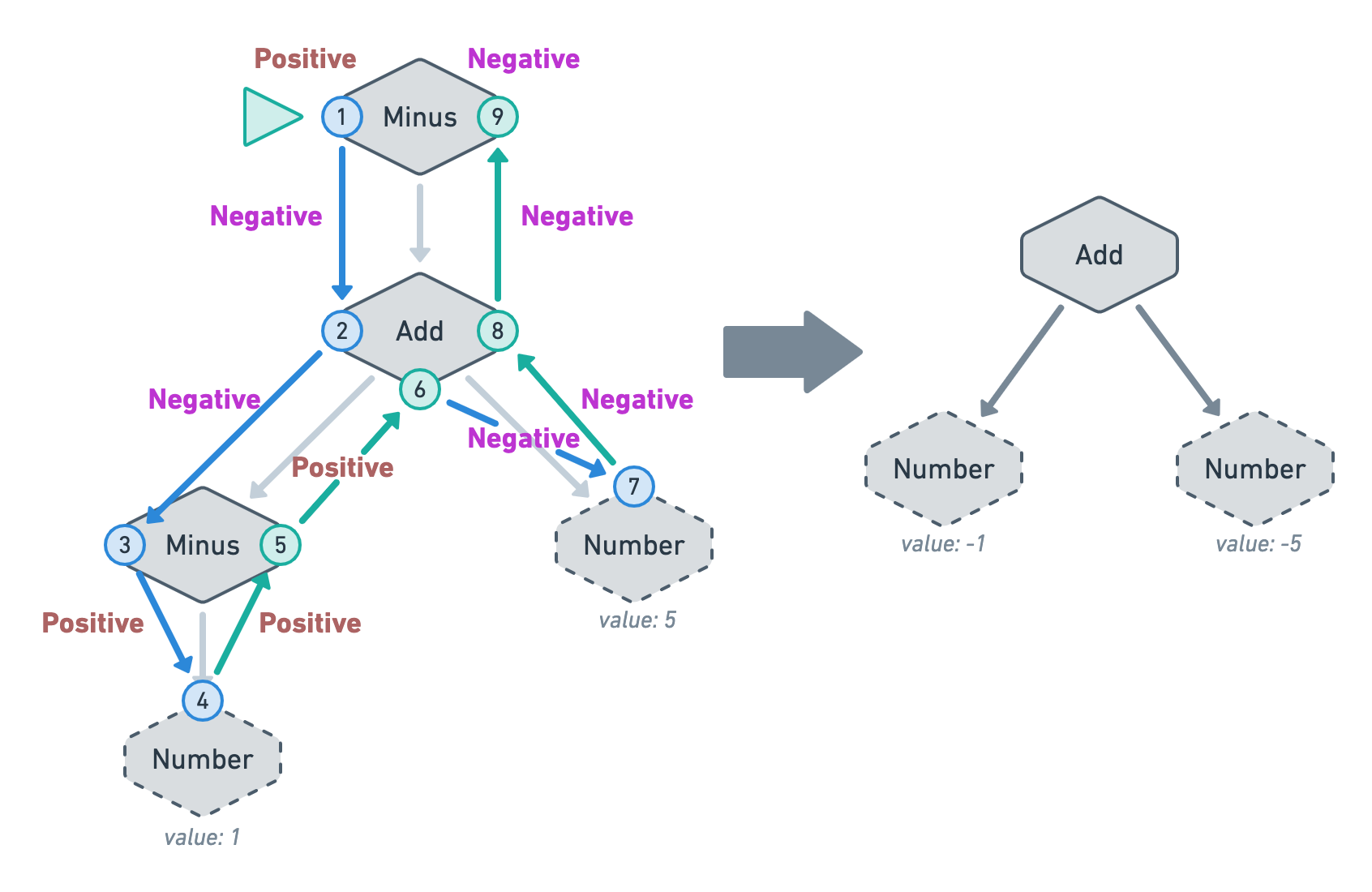 The same transformation as before but with a "Negative" state before visiting the right branch of the Add node causing the transformation to be correct.