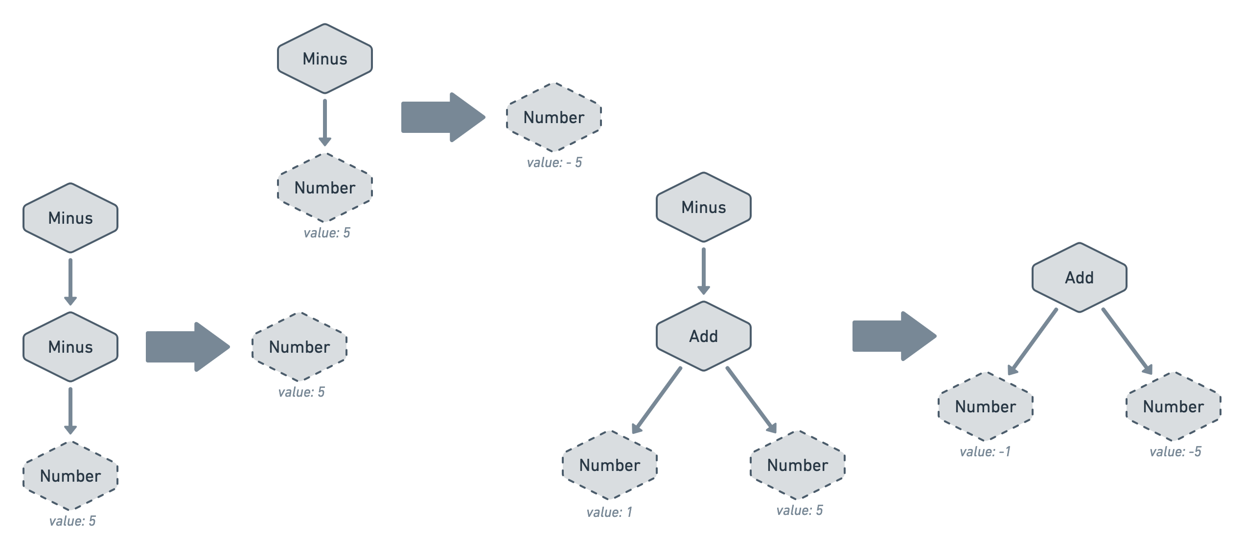 3 before/after tree examples. One that transforms Minus Minus Number 5 to Number 5. One that transforms Minus Number 5 to Number -5. Finally, one that transforms Minus Add (Number 1, Number 5) to Add (Number -1, Number -5).