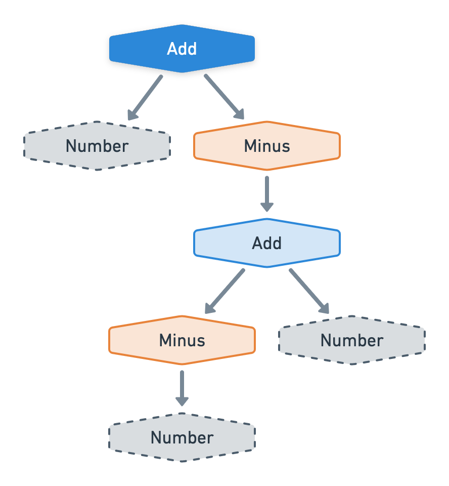 Another example of our calculator where Add and Minus are used recursively. Add nodes are highlighted in blue whereas Minus nodes are highlighted in orange to show their recursion.