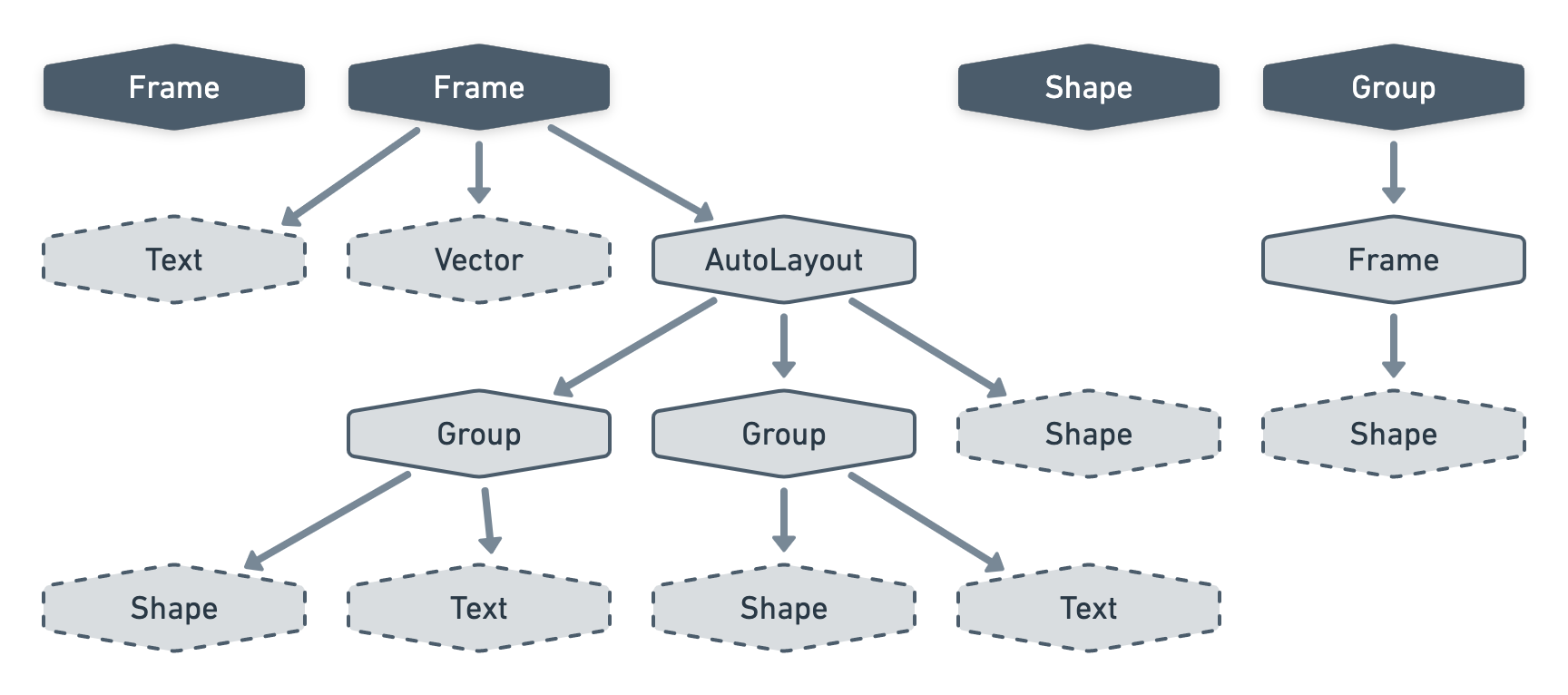 The same structure of the screenshot above but displayed as nodes. Since we have multiple layers at level 0, we end up with multiple trees.