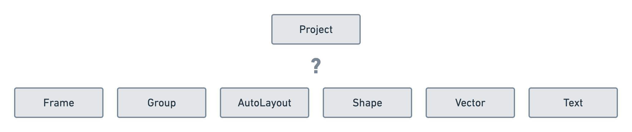 A rectangle for each type of layer aligned in a row with a "Project" rectangle above them. Between the two rows, we can see a question mark.