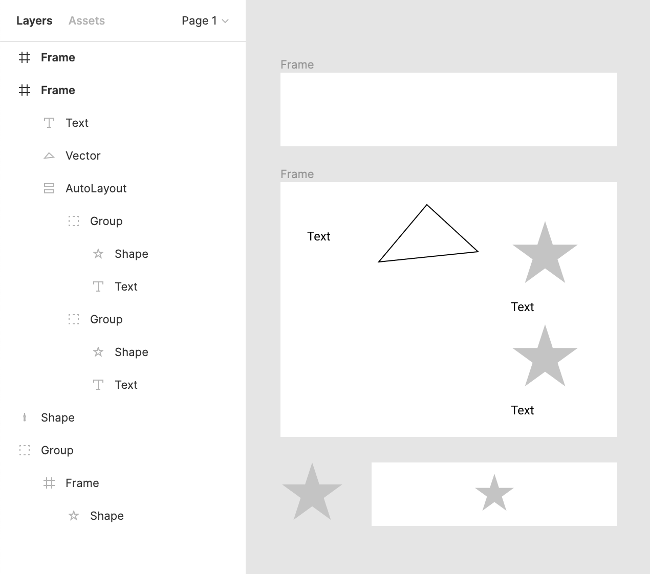 A screenshot of Figma show the layer structure on the left and the resulting (horrible) drawing on the right. The layer structure shows from top to bottom: Frame (level 0), Frame (level 0), Text (level 1), Vector (level 1), AutoLayout (level 1), Group (level 2), Shape (level 3), Text (level 3), Group (level 2), Shape (level 3), Text (level 3), Shape (level 0), Group (level 0), Frame (level 1), Shape (level 2). The drawing just shows white rectangles as frames, the world "Text" for text layers, stars for the shape layers and a weird triangle for the vector layer.