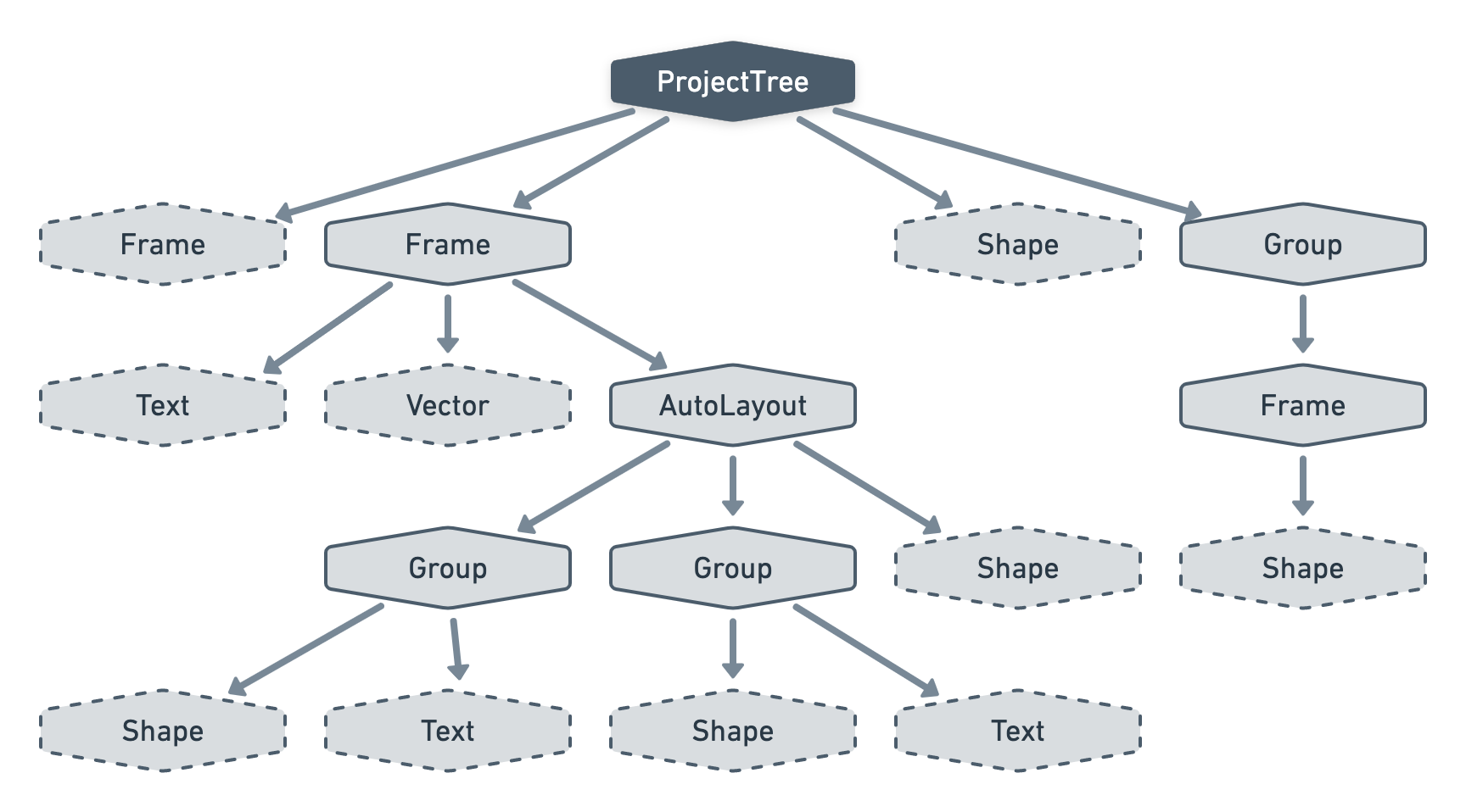 The same cluster of nodes as the previous image but with a "ProjectTree" root node that attaches all trees together.