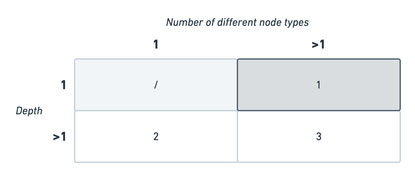 Our 2x2 matrics with the cell marked as 1 highlighted. That is a depth of "1" and a number of different node types greater than 1.