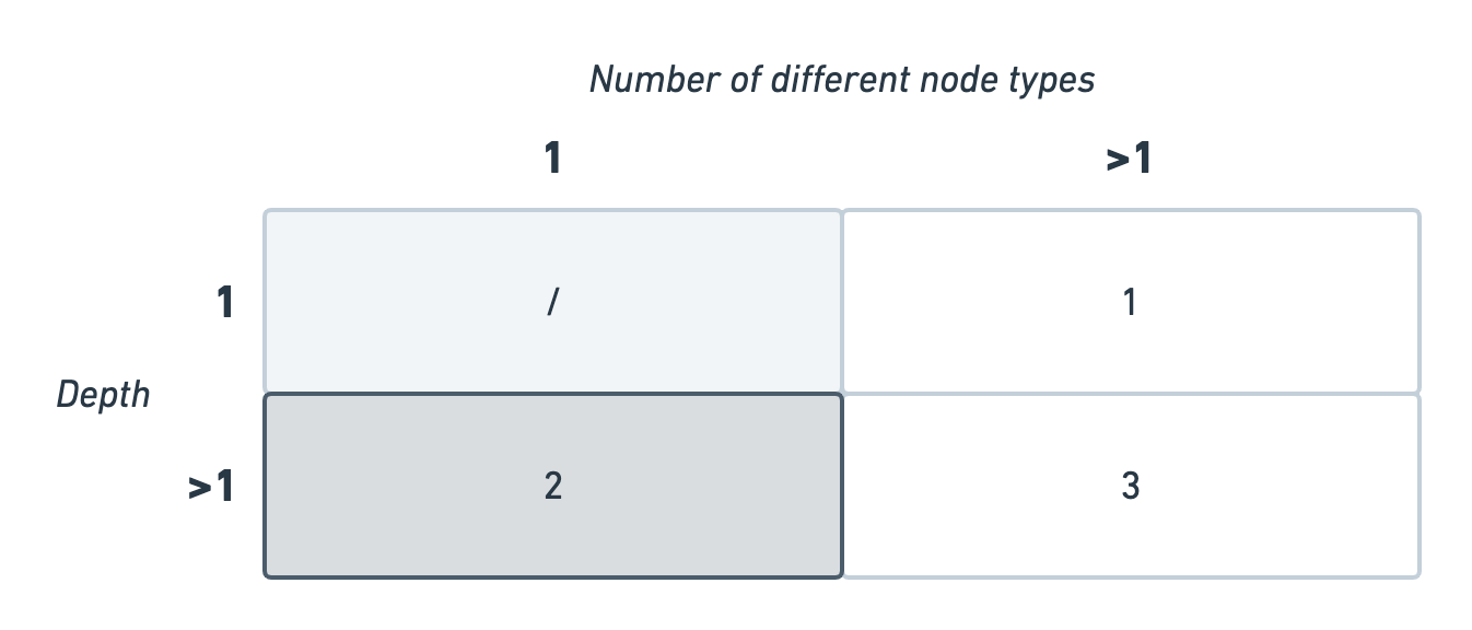 Our 2x2 matrics with the cell marked as 2 highlighted. That is a depth greater than 1 and a number of different node types equals to 1.