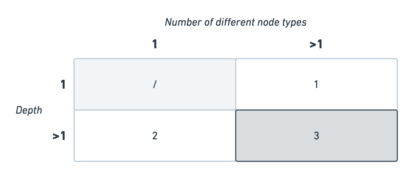 Our 2x2 matrics with the cell marked as 3 highlighted. That is a depth greater than 1 and a number of different node types also greater than 1.